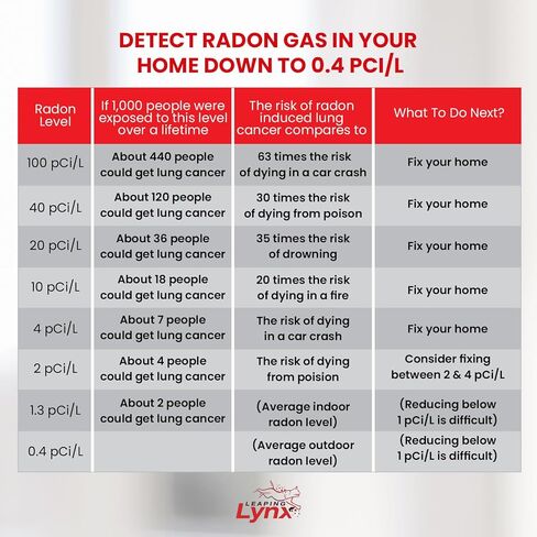 EPA-Approved Radon Test Kit for Home, Lab Analysis Included | Detects Radon Gas Levels in Basements & Living Spaces | Easy-to-Use Air Quality Test with Lab Report & Discounted Shipping| Radon Detector in Kuwait