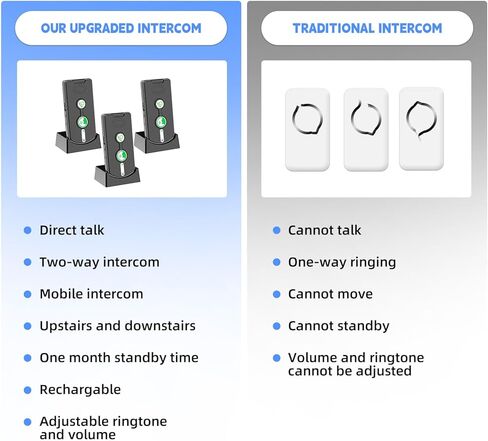 نظام اتصال داخلي ثنائي الاتجاه للمنزل، نظام اتصال داخلي لاسلكي محمول للمنزل مع 5 مستويات صوت وتعديل نغمات الرنين قابلة لإعادة الشحن للمستشفى والفنادق والمكاتب التجارية، 3 عبوات (أسود) in Kuwait