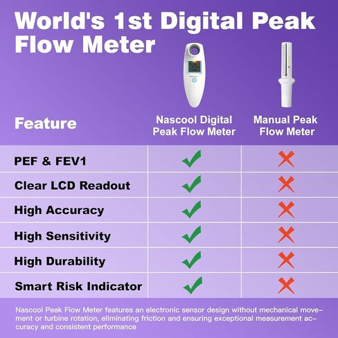 Digital Peak Flow Meter,Home Medical with Tracking Software Manually Recording-Accurate & Reliable Spirometer for Asthma Adult Kids in Kuwait