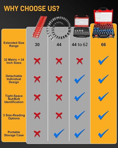 طقم فحص خيط الصواميل والمسمار مكون من 66 قطعة | 34 مقياس SAE (أزرق) + 32 متريًا (أحمر) - مكتشف دقيق لحجم المسمار للمساحات الضيقة، والإصلاحات اليدوية والاحترافية in Kuwait