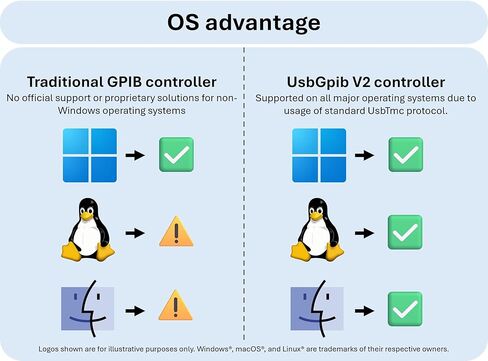 XyphroLabs USBGpib V2 | Modern USB TMC Connectivity for Legacy GPIB Instruments | IEEE-488 Interface Adapter | Cross-Platform | Open-Source in Saudi Arabia
