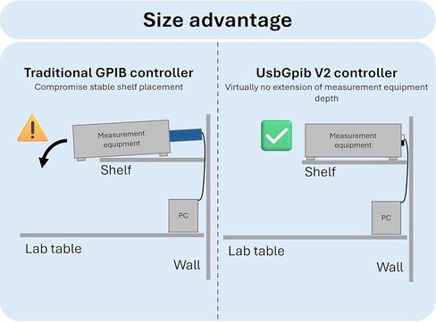 XyphroLabs USBGpib V2 | Modern USB TMC Connectivity for Legacy GPIB Instruments | IEEE-488 Interface Adapter | Cross-Platform | Open-Source in Saudi Arabia