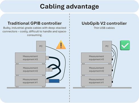 XyphroLabs USBGpib V2 | Modern USB TMC Connectivity for Legacy GPIB Instruments | IEEE-488 Interface Adapter | Cross-Platform | Open-Source in Saudi Arabia