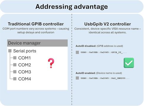 XyphroLabs USBGpib V2 | Modern USB TMC Connectivity for Legacy GPIB Instruments | IEEE-488 Interface Adapter | Cross-Platform | Open-Source in Saudi Arabia