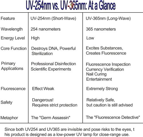 ضوء الأشعة فوق البنفسجية، 254 نانومتر و365 نانومتر، مصباح يدوي طويل الموجة للأشعة فوق البنفسجية للصخور المعدنية، تحليل TLC، التحقق من ختم الأوراق النقدية، مصباح محمول مزدوج الطول، يعمل بالتيار المتردد أو البطارية in Kuwait