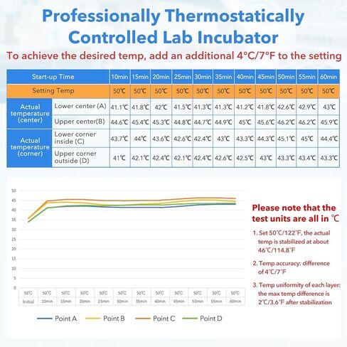 4L Incubator, 46-148℉ Bacteria Incubator, Thermostatic Cabinet Incubator for Lab General Purpose, Petri Dishes, Seed, 12V/110V in Kuwait