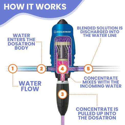 DOSATRON D14MZ10 D14MZ10VAFII Water-Powered Chemical Injector Dosing Pump | 14 GPM | 1–10% Dilution | 0.05–14 GPM Flow Range | 3/4" NPT | Coolant Mixing, Industrial, Metalworking in Kuwait