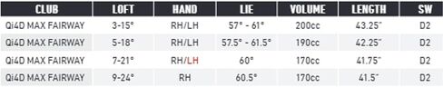 TaylorMade Golf Qi4D Max Fairway Wood Mens in Kuwait
