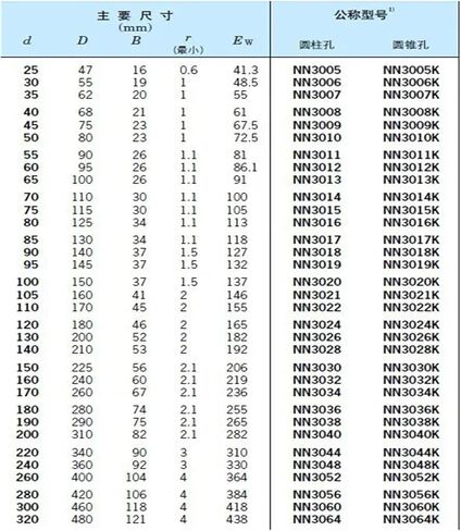 1 قطعة تحمل NN3018K W33 3182118 90x140x37 NN3018 3018 محامل أسطوانية آلة أداة in Kuwait