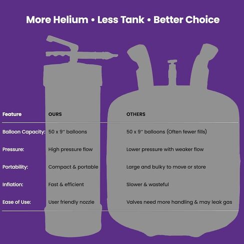 خزان هيليوم للبالونات في المنزل، يملأ ما يصل إلى 50 × 9 بالونات، أسطوانة هيليوم مدمجة للاستعمال مرة واحدة بسعة 100 جالون (380 لتر)، مضخة بالونات محمولة للحفلات ذات ضغط عالي in Kuwait