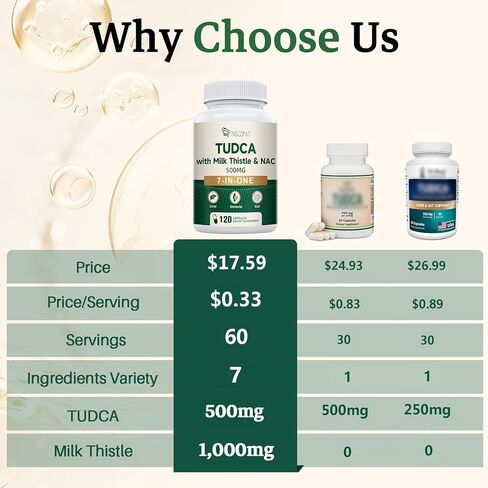 مكمل TUDCA 7 في واحد، 3650 مجم مع شوك الحليب، NAC، حمض ألفا ليبويك، جذر الهندباء، أملاح الصفراء TUDCA لتنظيف الكبد من السموم وإصلاحه، تدفق الصفراء ودعم الجهاز الهضمي - 120 كبسولة in Kuwait