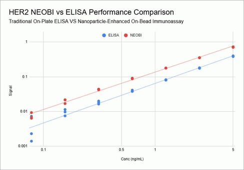 NEOBI™ – HER2 Nanoparticle Enhanced On-Bead Elisa Immunoassay kit, 96 assays in Saudi Arabia