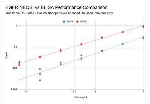 NEOBI™ – EGFR Nanoparticle Enhanced On-Bead Elisa Immunoassay kit, 96 assays in Saudi Arabia