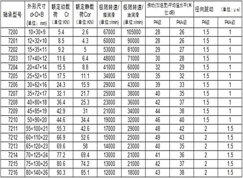 1 قطعة 7016 7016AC 7016ACD/P4GA 80x125x22 ABEC-7 محمل كروي للاتصال الزاوي in Kuwait