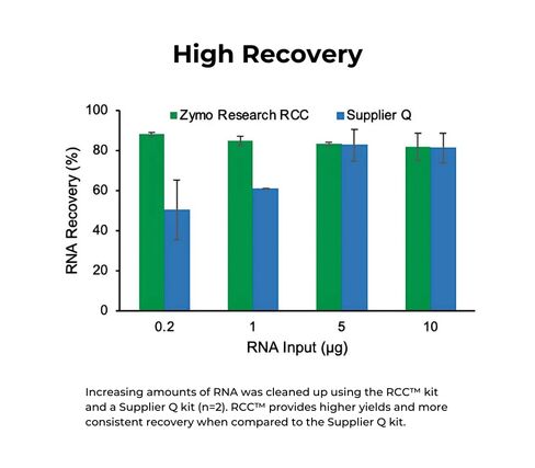 Zymo Research R1013 RNA Clean & Concentrator-5 with DNase I Set (50 preps) in Kuwait