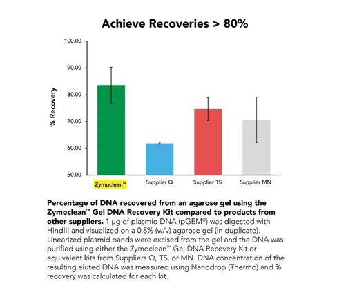 Zymo Research D4007 Zymoclean™ Gel DNA Recovery Kit (50 Preps) with Zymo-Spin™ IC Columns (Capped) in Saudi Arabia