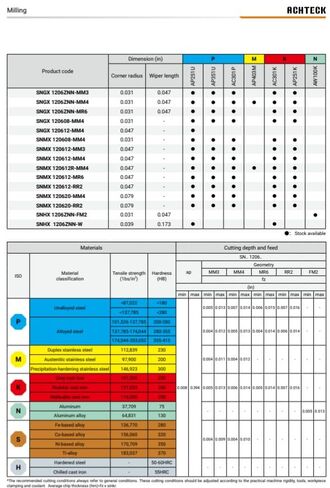 AFM88-02500-Z06-A1000R-SN12-C 2.50 بوصة ضياء. قاطعة الطحن، 88 درجة رصاص. 6 أسنان مع 8 حواف قطع in Kuwait