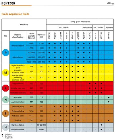 AFM45-02000-Z04-A0750R-XN07-C 2.00 بوصة ضياء. قاطعة الطحن، 45 درجة رصاص. 4 أسنان مع 14 حافة قطع in Kuwait