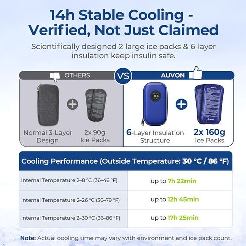 AUVON Insulin Cooler Travel Case with Rechargeable Temp Display, Insulin Pen Cooler Travel Case with 2 x 160g TSA Approved Ice Packs, Waterproof Insulated Cooler Bag for Daily Use & Trip in Kuwait