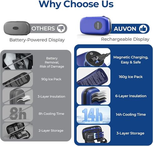 AUVON Insulin Cooler Travel Case with Rechargeable Temp Display, Insulin Pen Cooler Travel Case with 2 x 160g TSA Approved Ice Packs, Waterproof Insulated Cooler Bag for Daily Use & Trip in Kuwait