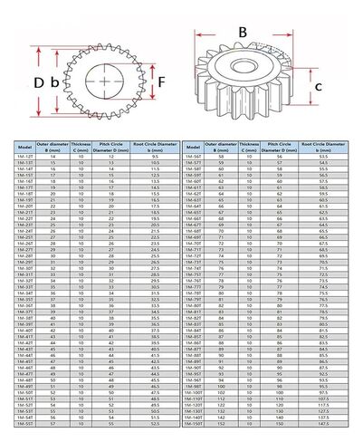 Steel Heavy Duty Motor Pinion Gear Spur Gear 1Modulus-96Teeth ~ 150Teeth Thickness 10mm 45# Carbon Steel Material Cylindrical for Transmission Parts(120 Teeth) in Saudi Arabia