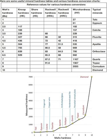 Mohs Hardness Test Kit, Mohs Hardness Picks, 1-10 Scratch Tester with Gold Ten-Pointed Star Design, Quick Testing and Easy to Operate for Gem Jade Jewelry Rock and Mineral Testing in Kuwait