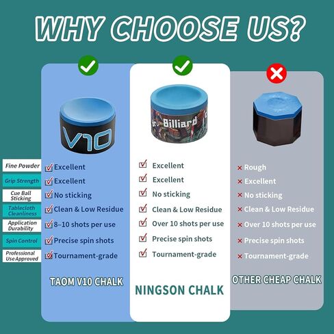 Pool Cue Chalk 2 Pack, Premium Round Pool Stick Chalk Billiard Table Accessories for Professional Tournament, Clubs, Bars, Home (Outstanding Performance, Reduce Miscue, Durable)- Blue in Kuwait