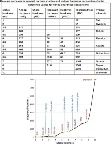 Mohs Hardness Test Kit, 1-10 Scale Tester Pen with Ten Star Design for Rock, Industrial and Gemstone and Mineral, Mineral & Rock Hardness Tester for Geologists, Collectors & Hobbyists in Kuwait