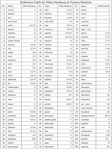 Mohs Hardness Test Kit, 1-10 Scale Tester Pen with Ten Star Design for Rock, Industrial and Gemstone and Mineral, Mineral & Rock Hardness Tester for Geologists, Collectors & Hobbyists in Kuwait