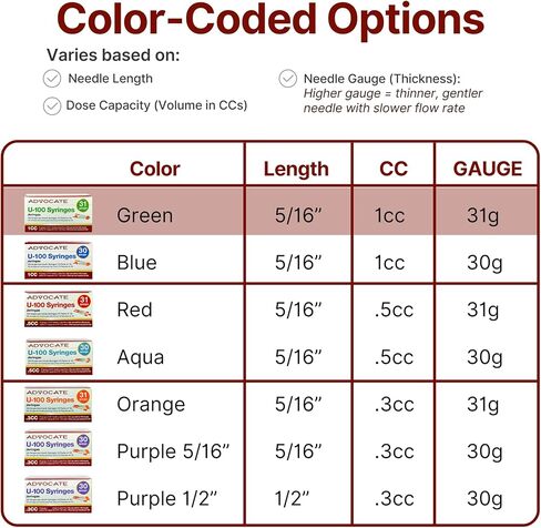 Advocate Insulin Syringe 31G 1cc 5/16 Inch, Box of 100 Surgical-Steel Needles with Clear Unit Markings and Smooth Plunger, Sterile Single-Use Diabetic Supplies, 1ml Jeringas para Insulina in Kuwait