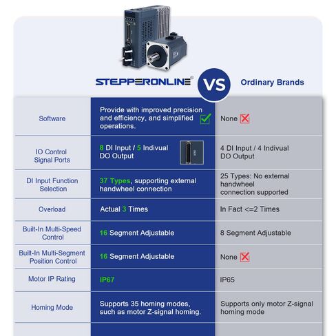 STEPPERONLINE مجموعة محرك سيرفو يعمل بالتيار المتردد سلسلة A6 محرك سيرفو 400 واط 3000 دورة في الدقيقة 1.27 نيوتن متر 17 بت التشفير المطلق IP67 + 400 واط نبضات / RS485 / تناظري سائق محرك سيرفو يعمل بالتيار المتردد + كابلات 3.0 متر in Saudi Arabia