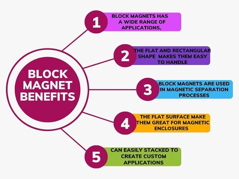 Ceramic Magnet Block 6" x 4" x 1" – Grade C8 Hard Ferrite Magnet for Heavy-Duty Industrial Use, DIY Projects, and Magnetic Applications – High Heat & Corrosion Resistant in Saudi Arabia