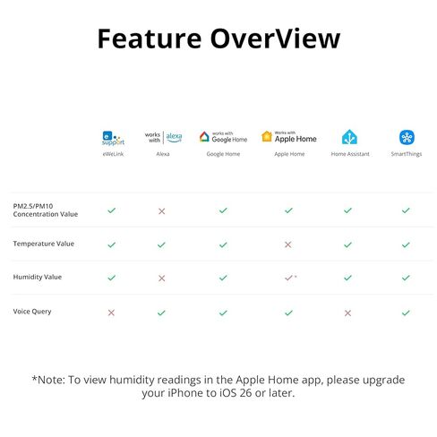 جهاز مراقبة جودة الهواء الداخلي الذكي SONOFF مع PM2.5، PM10، مستشعر درجة الحرارة والرطوبة، عرض وإنذار في الوقت الحقيقي، متوافق مع المادة، واي فاي 2.4 جيجا هرتز، شاشة 3.73 بوصة، لغرفة النوم، غرفة الحضانة in Kuwait