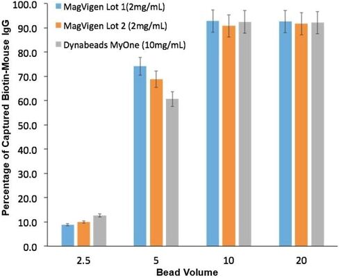 MagVigen – Streptavidin Magnetic nanoparticle kit, 1mL in Saudi Arabia