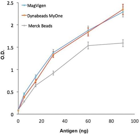 MagVigen – Streptavidin Magnetic nanoparticle kit, 1mL in Saudi Arabia