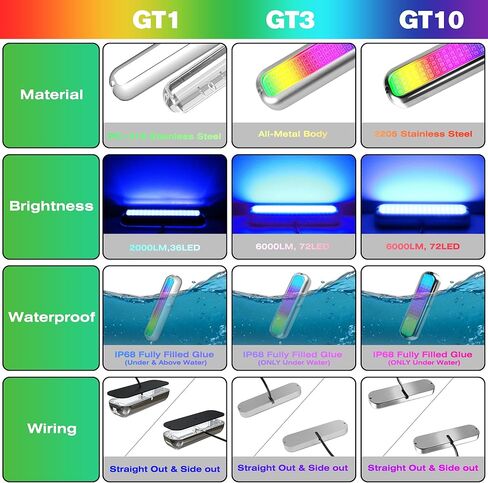 HUSUKU GT3 6000LM Boat Underwater Lights RGB Marine Color Light Kit, 72LED 12V 60W 7" IP68 Waterproof, All-Metal, Wireless Grouping and Control Auto Sync, for Yacht Boat Dock Transom Pontoon Lights in Kuwait