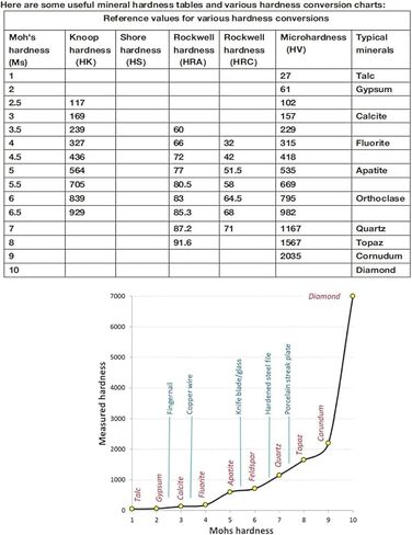 Mohs Hardness Test Kit, 1-10 Grade Scratch Tester with Star-Shaped Design, Portable Mineral Hardness Testing Tool for Gemstones, Rocks, Jewelry & Geology Identification in Kuwait