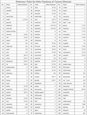 Mohs Hardness Test Kit, 1-10 Grade Scratch Tester with Star-Shaped Design, Portable Mineral Hardness Testing Tool for Gemstones, Rocks, Jewelry & Geology Identification in Kuwait