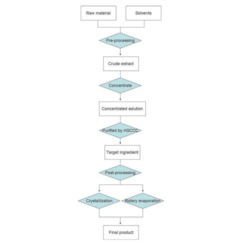 مسحوق الهيماتوكسيلين، 1 جرام، درجة نقاء أعلى من 99%، رقم CAS 517-28-2 in Kuwait