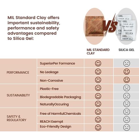 ADSorbco 2 جرام × 100 عبوة من عبوات مجففة طين البنتونيت - ممتص الرطوبة بدرجة الطعام لأغذية الحيوانات الأليفة والشاي والحبوب الجافة والتوابل وصناديق التخزين - عبوات جل السيليكا البديلة، عبوات مجففة للتخزين in Kuwait