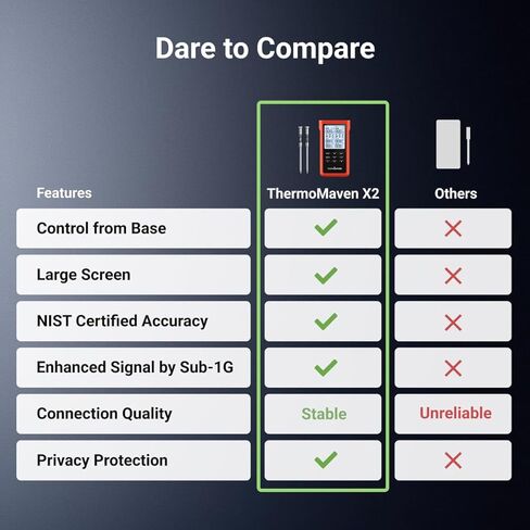 ميزان حرارة اللحوم اللاسلكي الذكي ThermoMaven 3000FT، نطاق طويل Sub-1G، 6 أجهزة استشعار دقة معتمدة من NIST، مسباران رفيعان، قاعدة مستقلة مع شاشة LCD كبيرة للشواية والمدخن والفرن والشواء in Kuwait