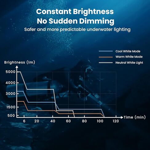 sofirn SD11 Dive Light, 5000LM, CRI 90, Rechargeable Waterproof Flashlight with 660NM Red Light, 3000K-6500K, USB-C, IPX8, with 1/4" Mount, Lanyard, for Underwater Photography, Fishing, Water Work in Kuwait