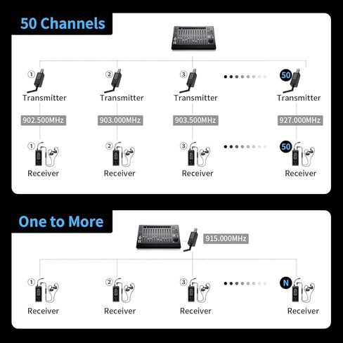 UHF Wireless in Ear Monitor System with Antenna, 902-927MHz, 50 Channel IEM System, 300 FT Range, Beltpack Transmitter Receiver, in Ear Monitoring for Church, Live Performance, Rehearsal, F10P in Kuwait