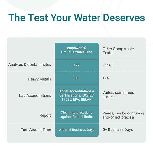 اختبار الماء تمكينDX Pro Plus | الكل مياه الشرب | تم اختبار أكثر من 125 معلمة مثل الرصاص والمعادن الثقيلة والمواد الكيميائية والبكتيريا | أدوات منزلية | معتمد من وكالة حماية البيئة (EPA) وNELAP | النتائج في 5 أيام in Kuwait