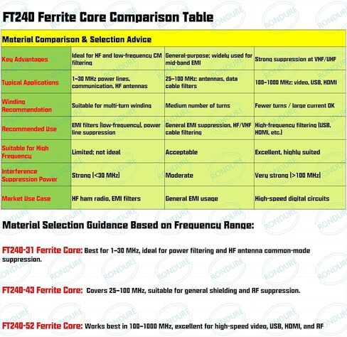 الفريت حلقي الأساسية الفريت حبة FT-240-43 – EMI كبير in Kuwait