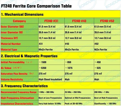 الفريت حلقي الأساسية الفريت حبة FT-240-43 – EMI كبير in Kuwait