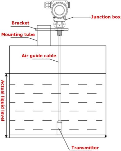 Split PTFE Anti-Corrosion Liquid Level Transmitter, Corrosion-Resistant Acid and Alkali Liquid Level Sensor（4-20mA） in Saudi Arabia