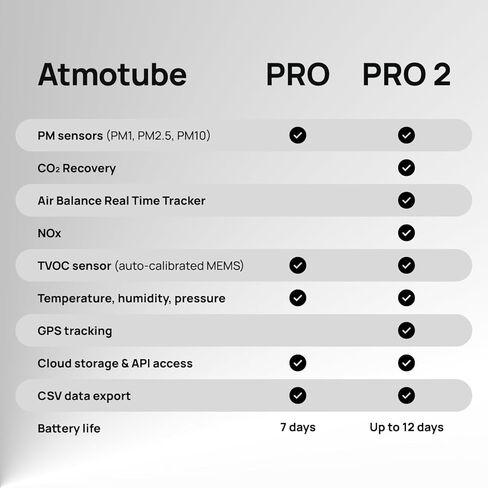 Atmotube PRO 2 Battery Powered Portable Outdoor and Indoor Professional Air Quality Monitor [PM, CO2, VOCs, NOx, Temperature, Humidity and Barometric Pressure Tester], Pollution Meter in Kuwait