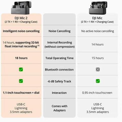 DJI Mic 2 2-Person Compact Digital Wireless Microphone System/Recorder for Camera & Smartphone (2.4 GHz) (CP.RN.00000325.01) + Mic Cleaning Spray + USB-C Cable and Adapter + Cleaning Kit + More in Saudi Arabia