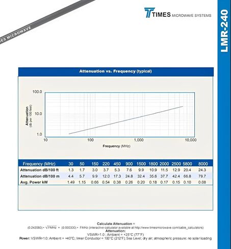 Times Microwave Low Loss LMR-240-25 Foot - with N-Male to BNC-Male Connector in Saudi Arabia